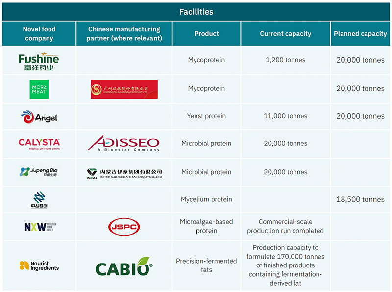 China repurposing pharma mega-factories to make novel foods, GFI report reveals